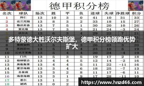 多特蒙德大胜沃尔夫斯堡，德甲积分榜领跑优势扩大